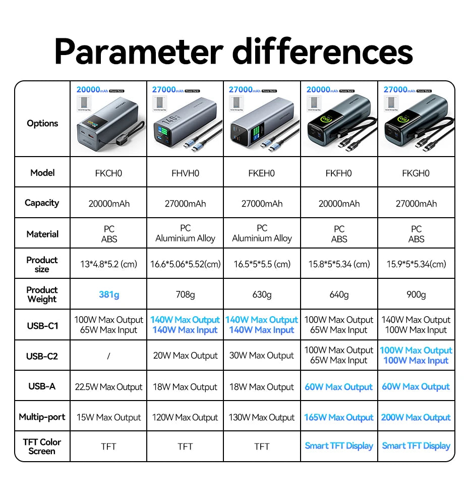 Vention 140W 27000mAh Power Bank – PD 100W for MacBook & Laptops